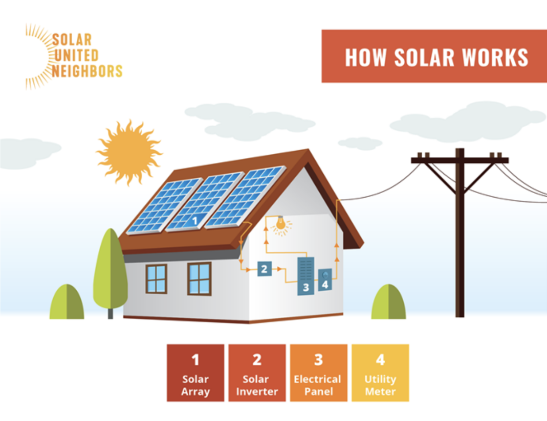 A colorful illustration shows that solar panels are situated on a home’s roof, and that energy flows from the panels through a solar inverter, an electrical panel, and a utility meter. 